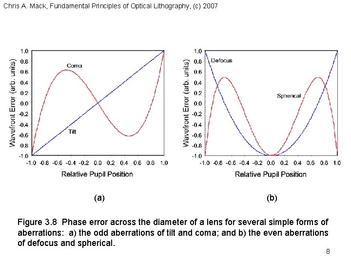 Chris A. Mack, Fundamental Principles of Optical Lithography, (c) 2007 (a) (b) Figure 3. Chris A. Mack, Fundamental Principles of Optical Lithography, (c) 2007 (a) (b) Figure 3.