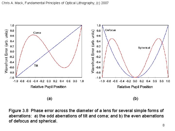 Chris A. Mack, Fundamental Principles of Optical Lithography, (c) 2007 (a) (b) Figure 3.