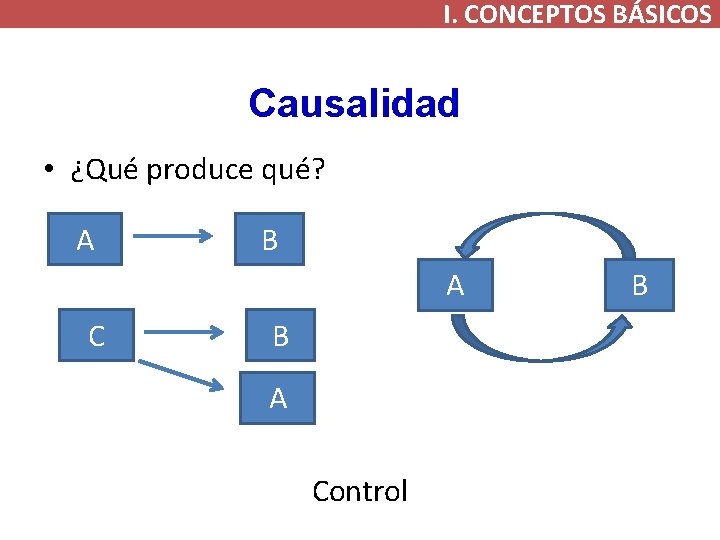 I. CONCEPTOS BÁSICOS Causalidad • ¿Qué produce qué? A B A Control B 