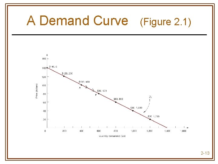 A Demand Curve (Figure 2. 1) 2 -13 