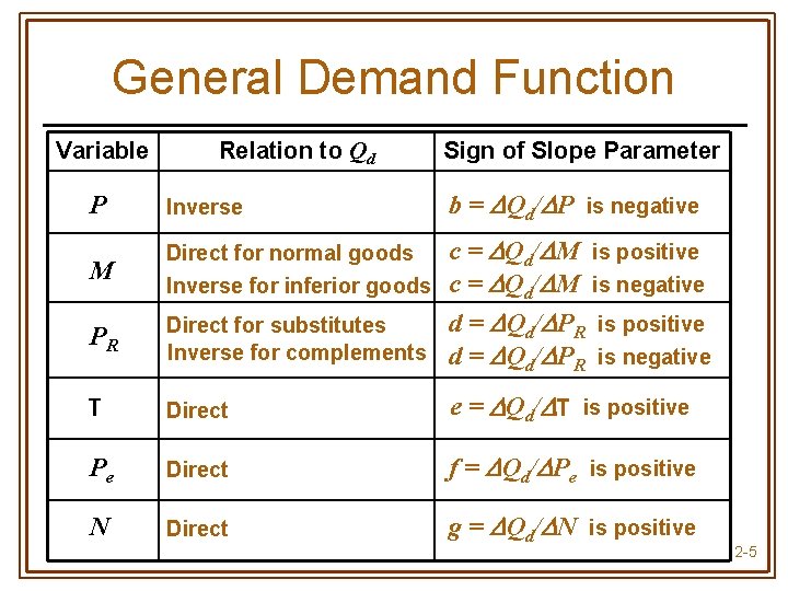 General Demand Function Variable Relation to Qd P Inverse M Direct for normal goods