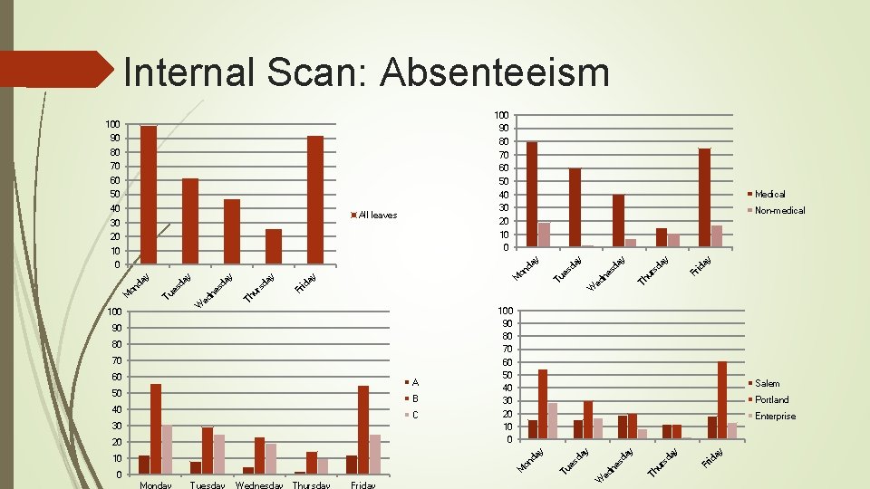 Internal Scan: Absenteeism 100 90 80 70 60 50 40 30 20 10 0