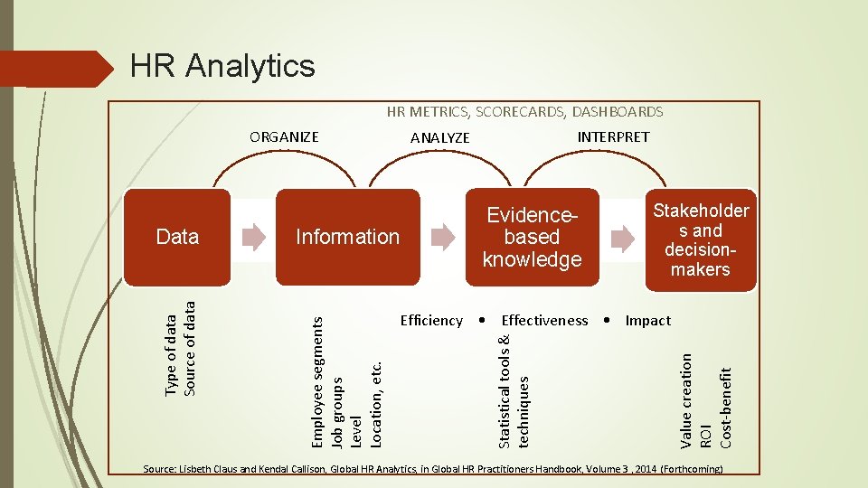 HR Analytics HR METRICS, SCORECARDS, DASHBOARDS Evidencebased knowledge Stakeholder s and decisionmakers Efficiency •