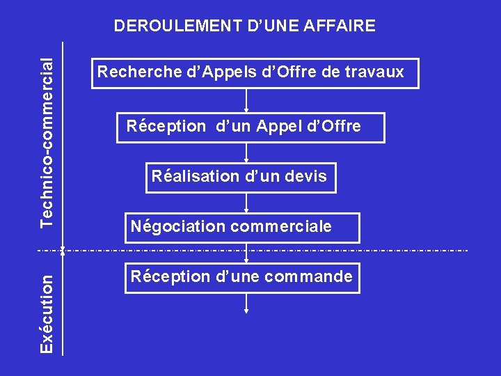 Exécution Technico-commercial DEROULEMENT D’UNE AFFAIRE Recherche d’Appels d’Offre de travaux Réception d’un Appel d’Offre