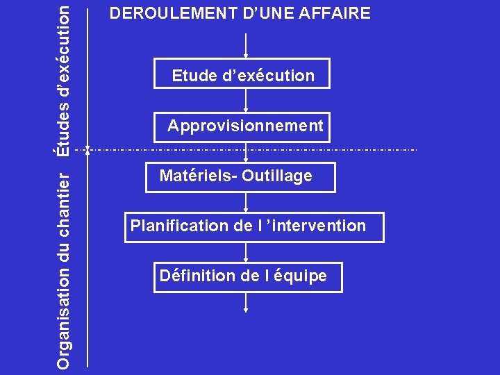 Organisation du chantier Études d’exécution DEROULEMENT D’UNE AFFAIRE Etude d’exécution Approvisionnement Matériels- Outillage Planification