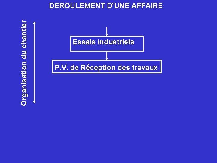 Organisation du chantier DEROULEMENT D’UNE AFFAIRE Essais industriels P. V. de Réception des travaux