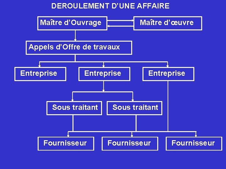 DEROULEMENT D’UNE AFFAIRE Maître d’Ouvrage Maître d’œuvre Appels d’Offre de travaux Entreprise Sous traitant