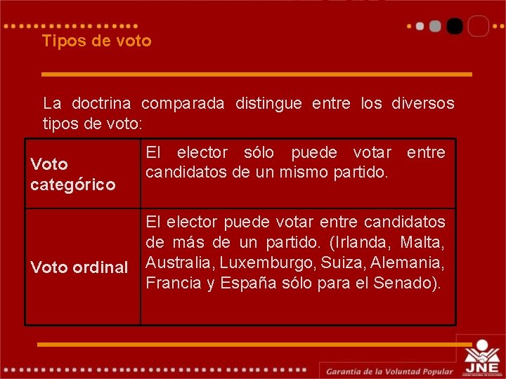 Tipos de voto La doctrina comparada distingue entre los diversos tipos de voto: Voto