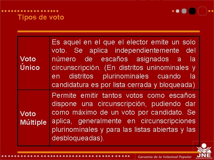 Tipos de voto Voto Único Es aquel en el que el elector emite un