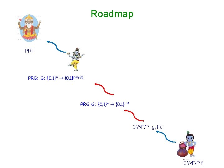 Roadmap PRF OWF/P g, hc OWF/P f 