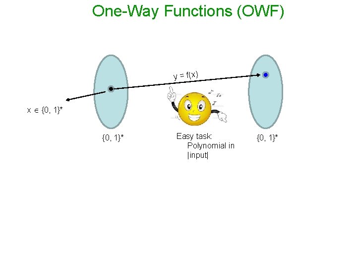 One-Way Functions (OWF) y = f(x) x {0, 1}* Easy task: Polynomial in |input|