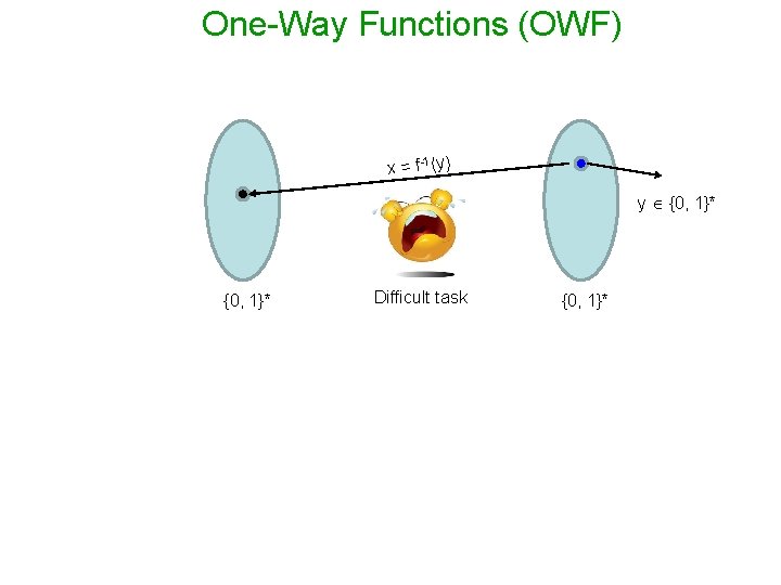 One-Way Functions (OWF) x = f-1 (y) y {0, 1}* Difficult task {0, 1}*