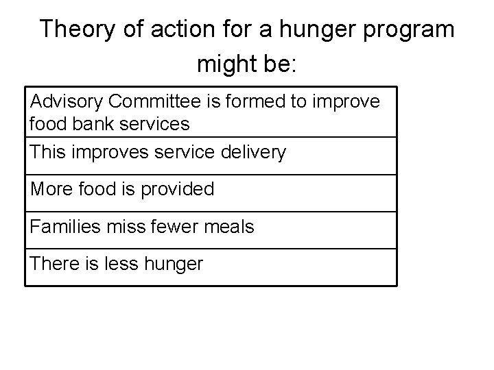 Theory of action for a hunger program might be: Advisory Committee is formed to