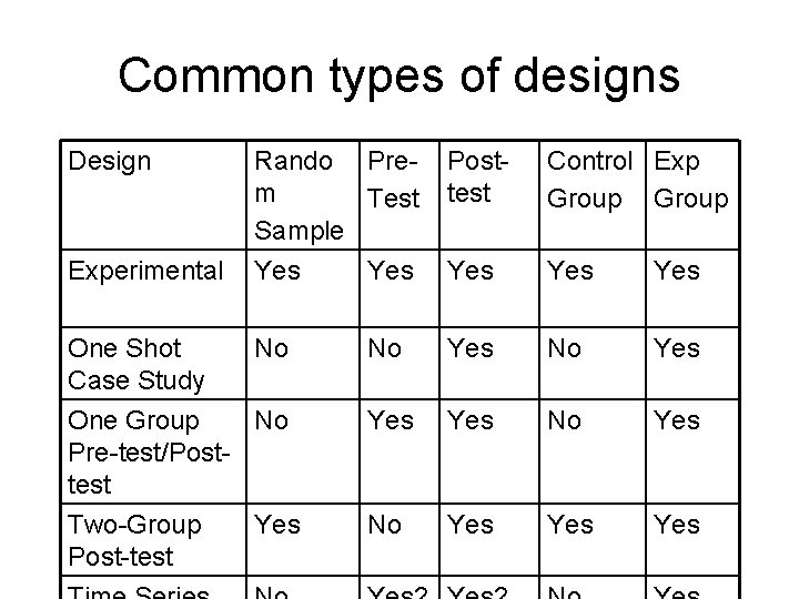 Common types of designs Design Rando Prem Test Sample Posttest Control Exp Group Experimental