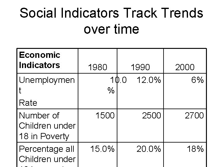 Social Indicators Track Trends over time Economic Indicators Unemploymen t Rate Number of Children