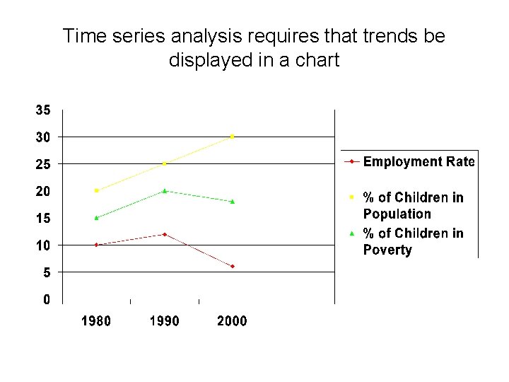 Time series analysis requires that trends be displayed in a chart 