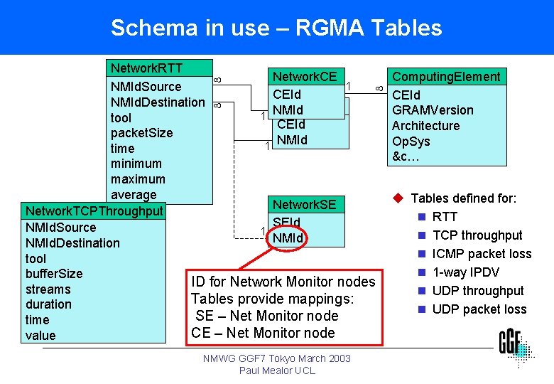 Schema in use – RGMA Tables Network. RTT Network. CE ¥ 1 NMId. Source