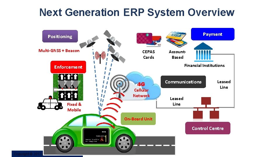 Next Generation ERP System Overview Payment Positioning Multi-GNSS + Beacon CEPAS Cards Account. Based