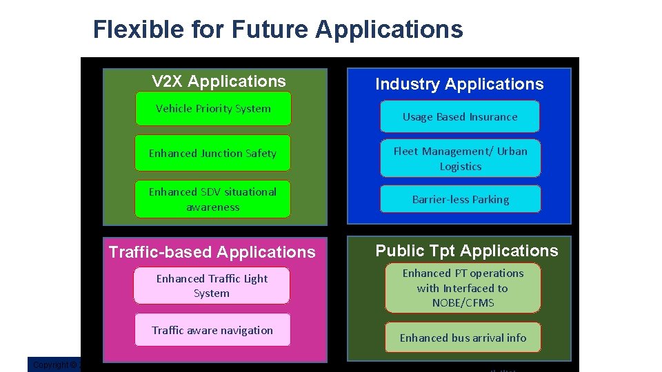 Flexible for Future Applications V 2 X Applications Vehicle Priority System Industry Applications Usage