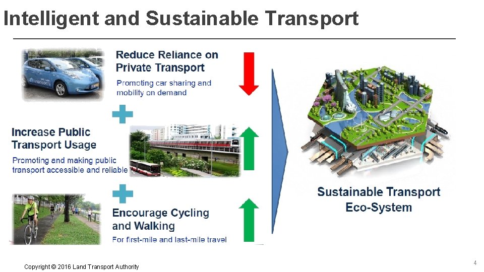 Intelligent and Sustainable Transport Copyright © 2016 Land Transport Authority 4 