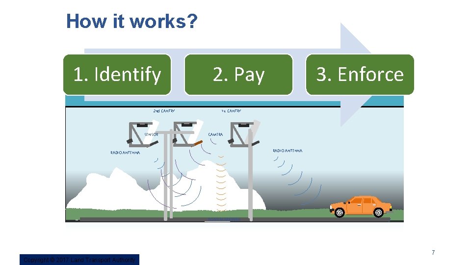 How it works? 1. Identify Identification 1 2 Debiting (IU Smart Card) 2 nd