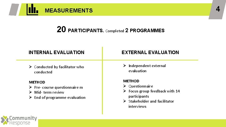 4 MEASUREMENTS 20 PARTICIPANTS. Completed 2 PROGRAMMES INTERNAL EVALUATION EXTERNAL EVALUATION Ø Conducted by 4 MEASUREMENTS 20 PARTICIPANTS. Completed 2 PROGRAMMES INTERNAL EVALUATION EXTERNAL EVALUATION Ø Conducted by