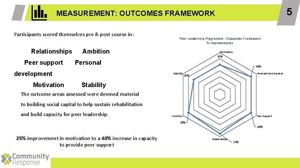 5 MEASUREMENT: OUTCOMES FRAMEWORK Participants scored themselves pre & post course in: Relationships Peer 5 MEASUREMENT: OUTCOMES FRAMEWORK Participants scored themselves pre & post course in: Relationships Peer