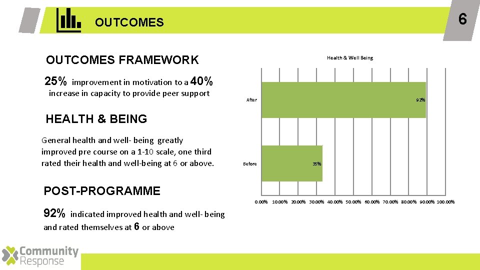 6 OUTCOMES FRAMEWORK Health & Well Being 25% improvement in motivation to a 40% 6 OUTCOMES FRAMEWORK Health & Well Being 25% improvement in motivation to a 40%