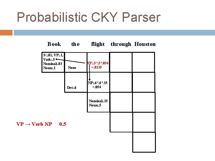 Probabilistic CKY Parser Book S : . 01, VP: . 1, Verb: . 5 Probabilistic CKY Parser Book S : . 01, VP: . 1, Verb: . 5