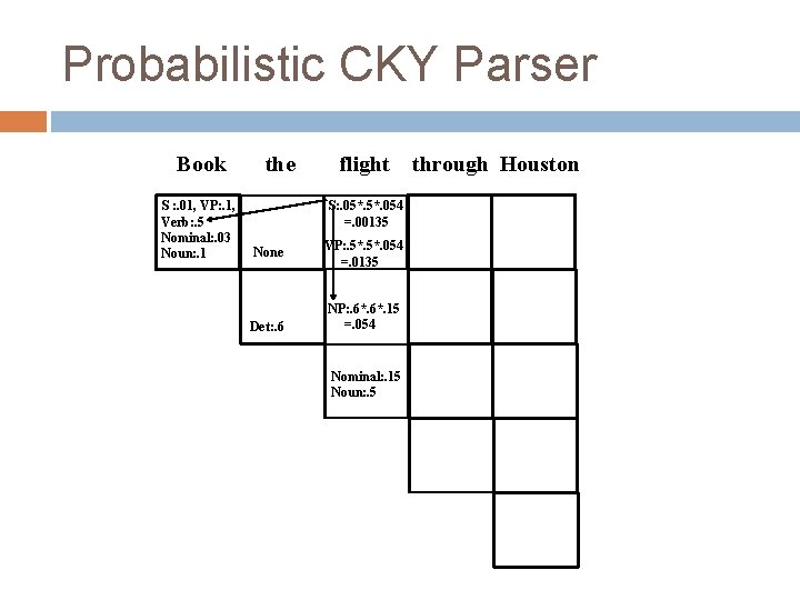 Probabilistic CKY Parser Book S : . 01, VP: . 1, Verb: . 5 Probabilistic CKY Parser Book S : . 01, VP: . 1, Verb: . 5