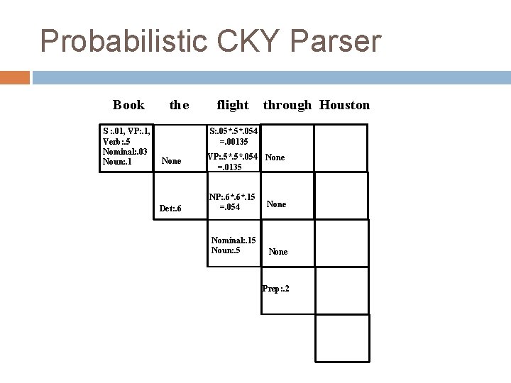 Probabilistic CKY Parser Book S : . 01, VP: . 1, Verb: . 5 Probabilistic CKY Parser Book S : . 01, VP: . 1, Verb: . 5