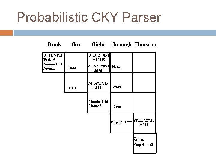 Probabilistic CKY Parser Book S : . 01, VP: . 1, Verb: . 5 Probabilistic CKY Parser Book S : . 01, VP: . 1, Verb: . 5