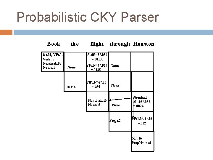 Probabilistic CKY Parser Book S : . 01, VP: . 1, Verb: . 5 Probabilistic CKY Parser Book S : . 01, VP: . 1, Verb: . 5