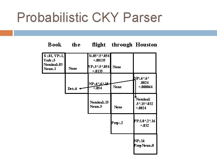 Probabilistic CKY Parser Book S : . 01, VP: . 1, Verb: . 5 Probabilistic CKY Parser Book S : . 01, VP: . 1, Verb: . 5