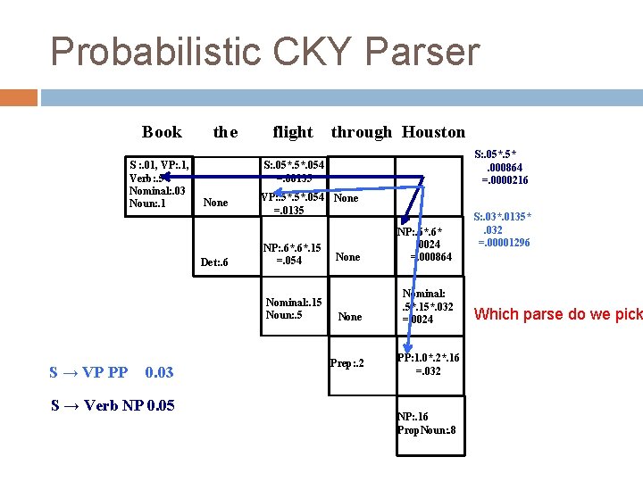 Probabilistic CKY Parser Book S : . 01, VP: . 1, Verb: . 5 Probabilistic CKY Parser Book S : . 01, VP: . 1, Verb: . 5