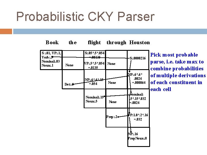 Probabilistic CKY Parser Book S : . 01, VP: . 1, Verb: . 5 Probabilistic CKY Parser Book S : . 01, VP: . 1, Verb: . 5