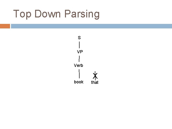 Top Down Parsing S VP Verb book X that Top Down Parsing S VP Verb book X that