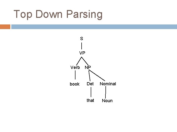 Top Down Parsing S VP Verb book NP Det Nominal that Noun Top Down Parsing S VP Verb book NP Det Nominal that Noun