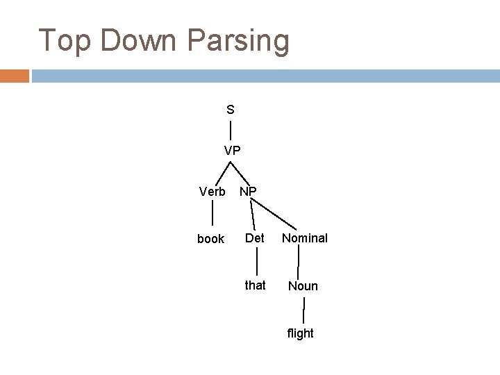 Top Down Parsing S VP Verb book NP Det Nominal that Noun flight Top Down Parsing S VP Verb book NP Det Nominal that Noun flight