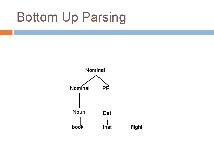 Bottom Up Parsing Nominal PP Noun Det book that flight Bottom Up Parsing Nominal PP Noun Det book that flight