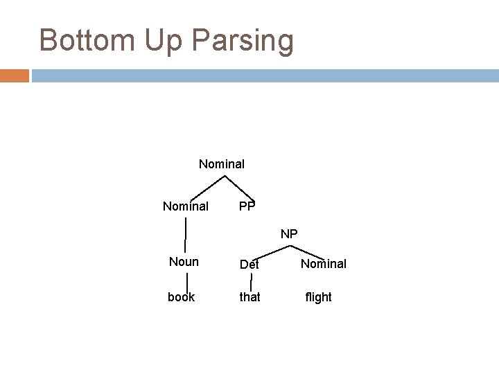 Bottom Up Parsing Nominal PP NP Noun Det book that Nominal flight Bottom Up Parsing Nominal PP NP Noun Det book that Nominal flight