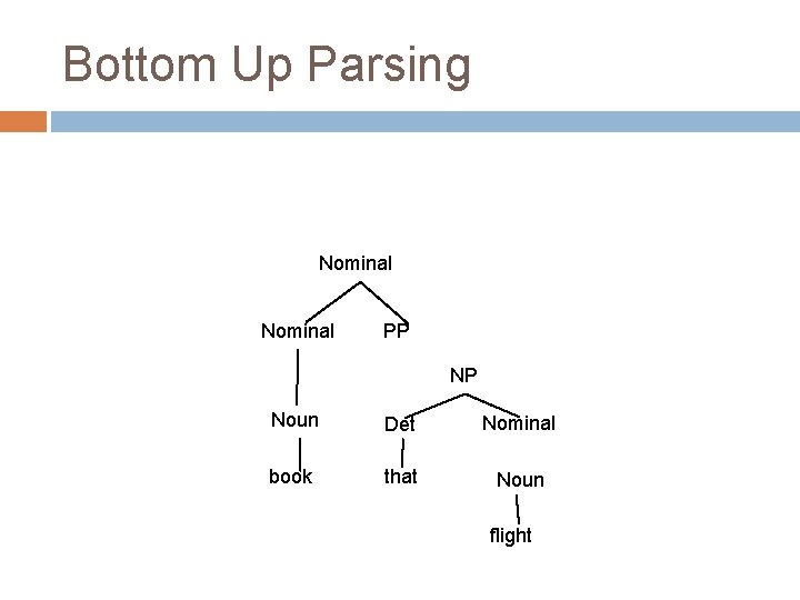 Bottom Up Parsing Nominal PP NP Noun Det Nominal book that Noun flight Bottom Up Parsing Nominal PP NP Noun Det Nominal book that Noun flight
