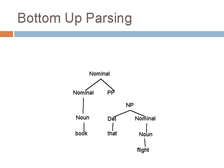 Bottom Up Parsing Nominal PP NP Noun Det Nominal book that Noun flight Bottom Up Parsing Nominal PP NP Noun Det Nominal book that Noun flight