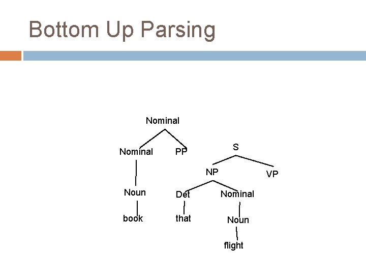 Bottom Up Parsing Nominal S PP NP VP Noun Det Nominal book that Noun Bottom Up Parsing Nominal S PP NP VP Noun Det Nominal book that Noun