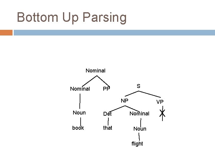 Bottom Up Parsing Nominal S PP NP VP Noun Det Nominal book that Noun Bottom Up Parsing Nominal S PP NP VP Noun Det Nominal book that Noun