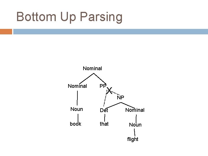 Bottom Up Parsing Nominal PP X NP Noun Det Nominal book that Noun flight Bottom Up Parsing Nominal PP X NP Noun Det Nominal book that Noun flight
