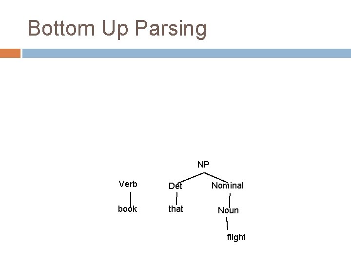 Bottom Up Parsing NP Verb Det Nominal book that Noun flight Bottom Up Parsing NP Verb Det Nominal book that Noun flight