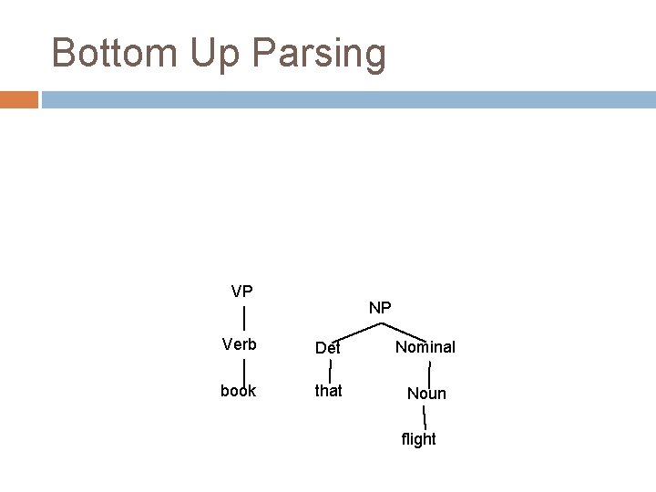 Bottom Up Parsing VP NP Verb Det Nominal book that Noun flight Bottom Up Parsing VP NP Verb Det Nominal book that Noun flight