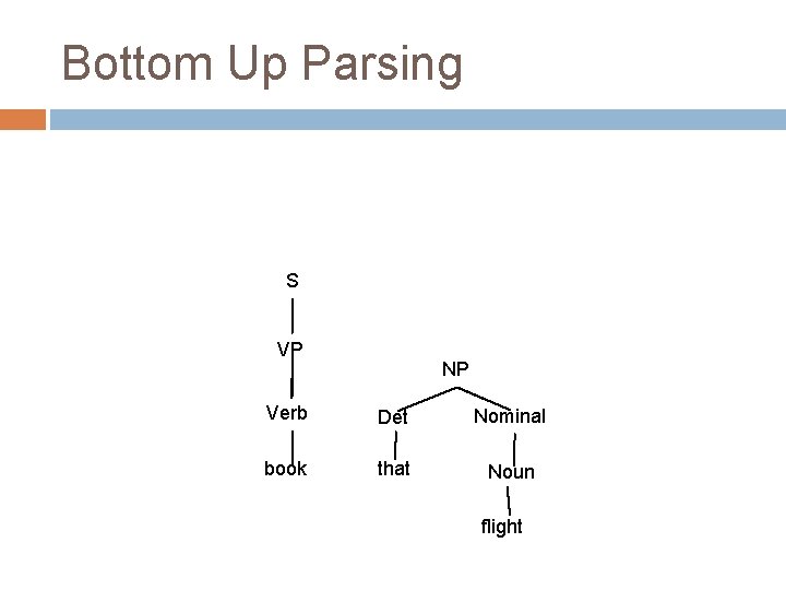 Bottom Up Parsing S VP NP Verb Det Nominal book that Noun flight Bottom Up Parsing S VP NP Verb Det Nominal book that Noun flight