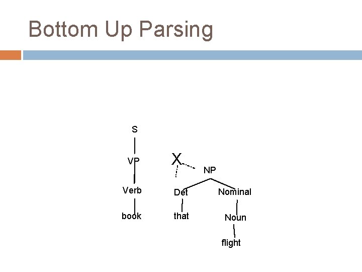 Bottom Up Parsing S VP X NP Verb Det Nominal book that Noun flight Bottom Up Parsing S VP X NP Verb Det Nominal book that Noun flight